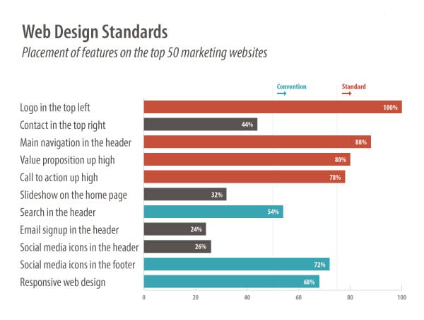 Padrões de Design de Sites