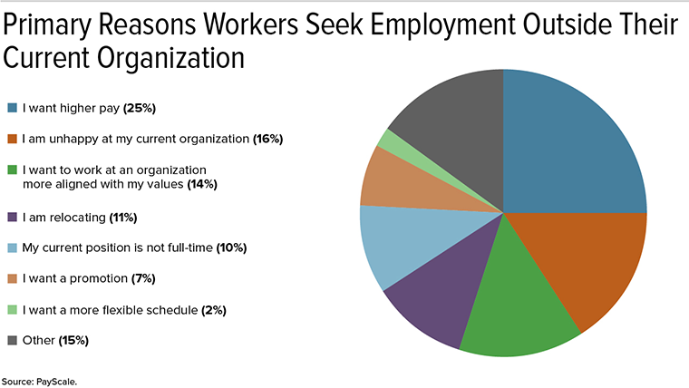 Encuesta de PayScale